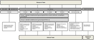 Effects of the Mediterranean Diet during pregnancy on the onset of allergy in at risk children: A study protocol of a multi-center, randomized- controlled, parallel groups, prospective trial (the PREMEDI study)